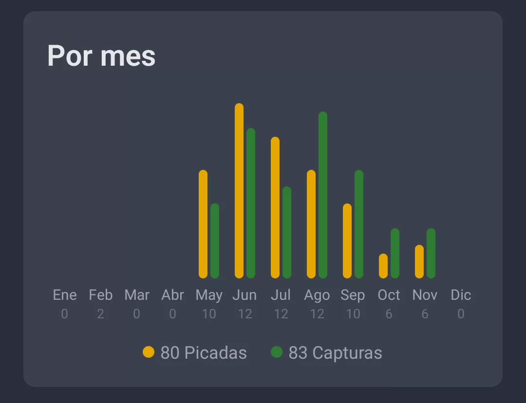 Captura de pantalla: Actividades por meses