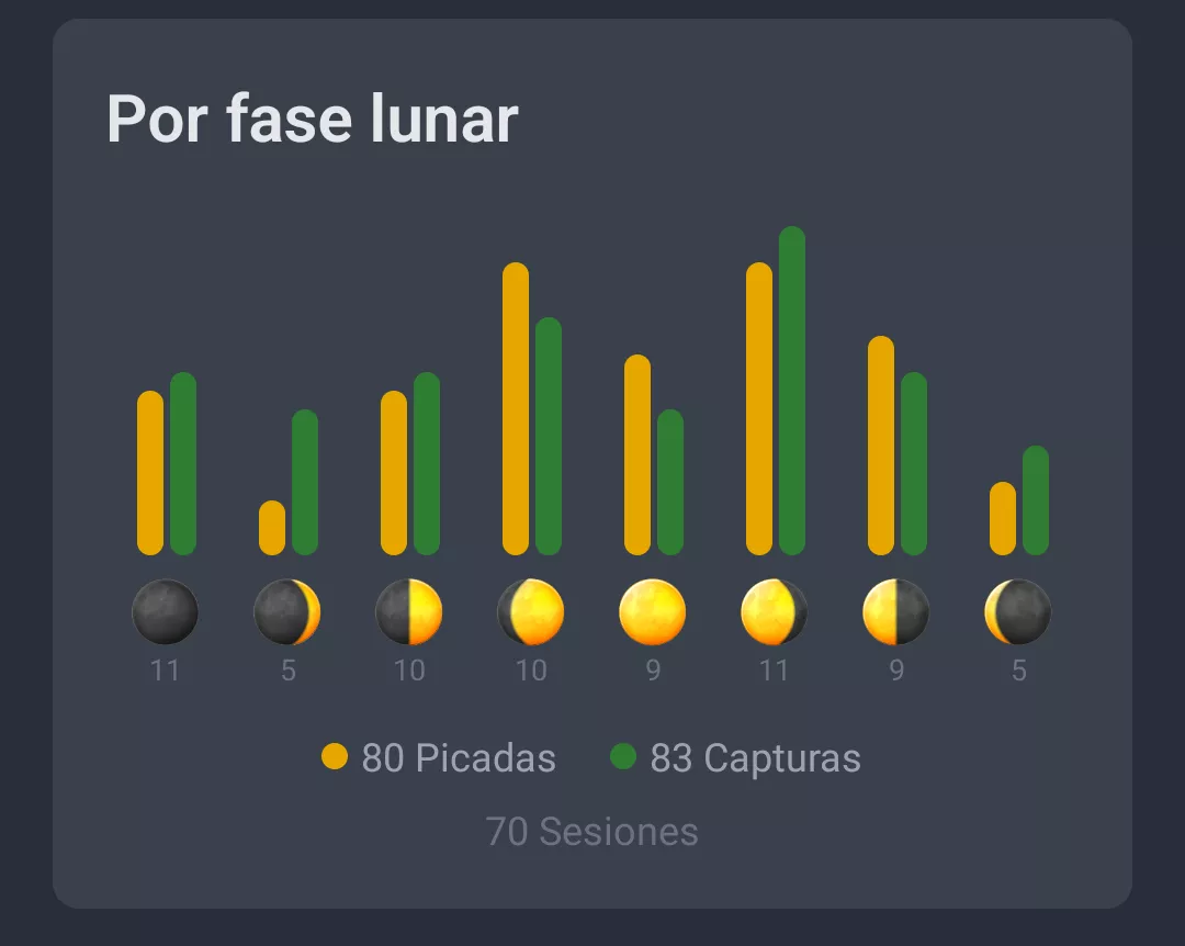 Captura de pantalla: Actividades por fase lunar – fase lunar pesca análisis