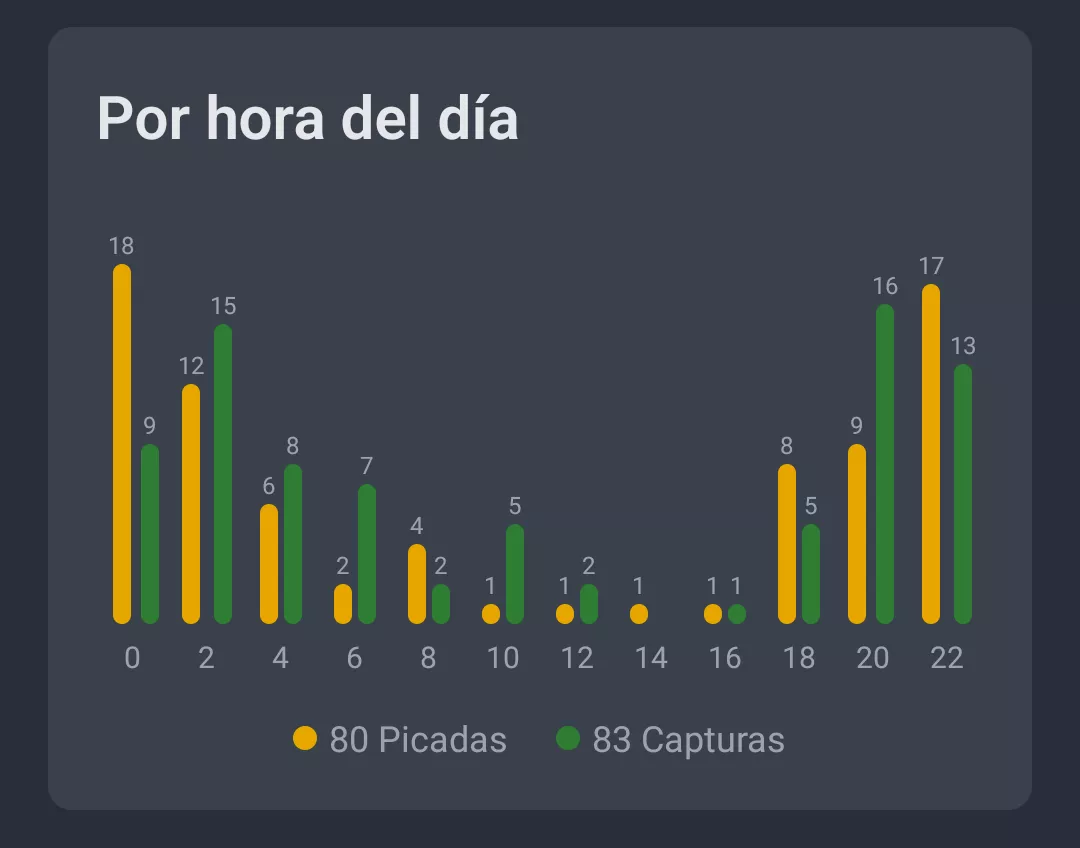 Captura de pantalla: Actividades por hora