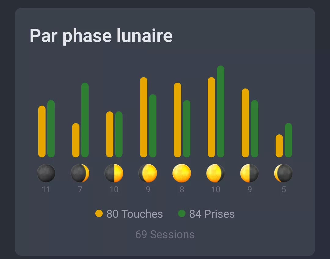 Capture d'ecran : Activite par phase lunaire