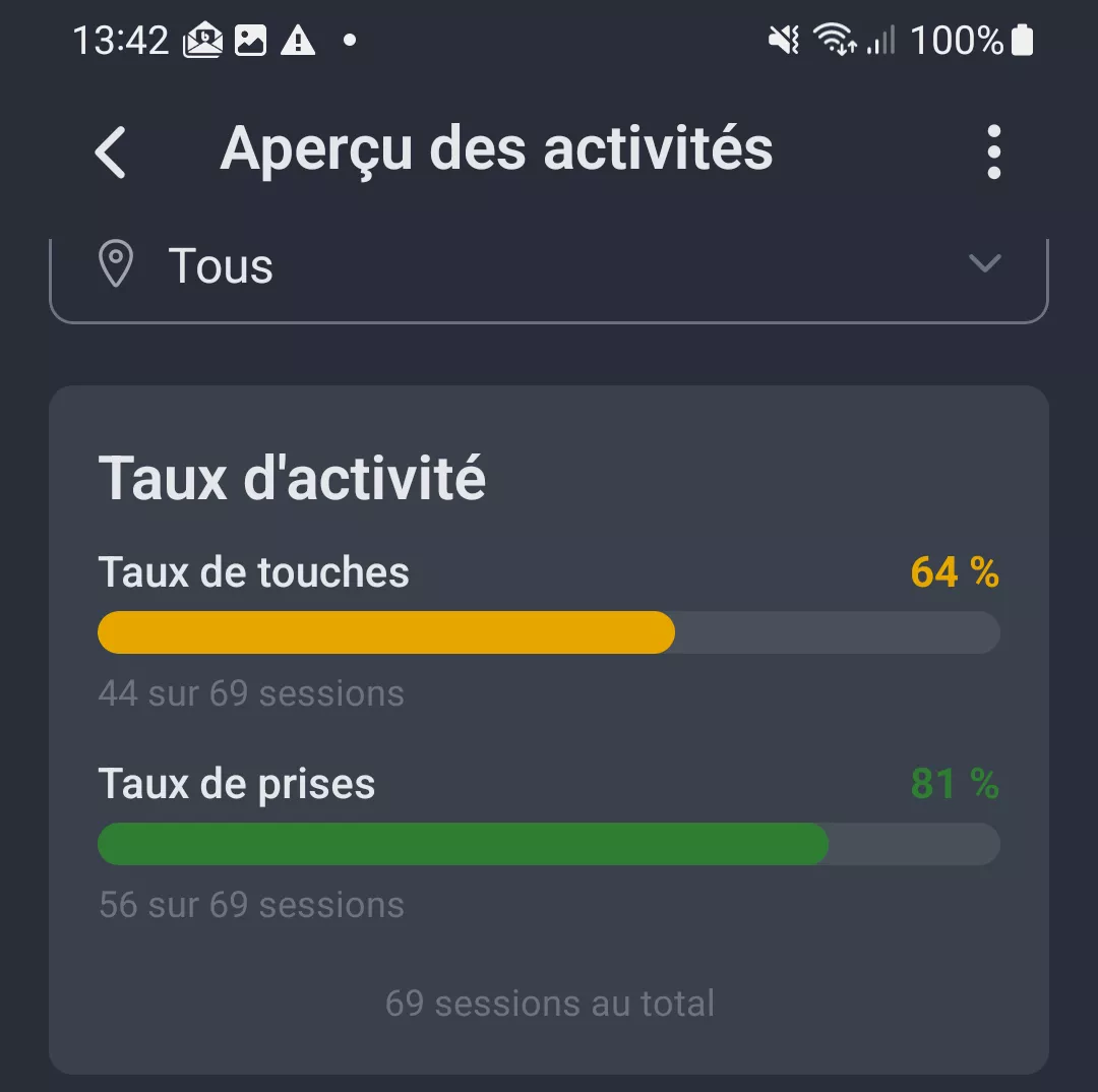 Capture d'ecran : Taux d'activite avec taux de touches et de prises