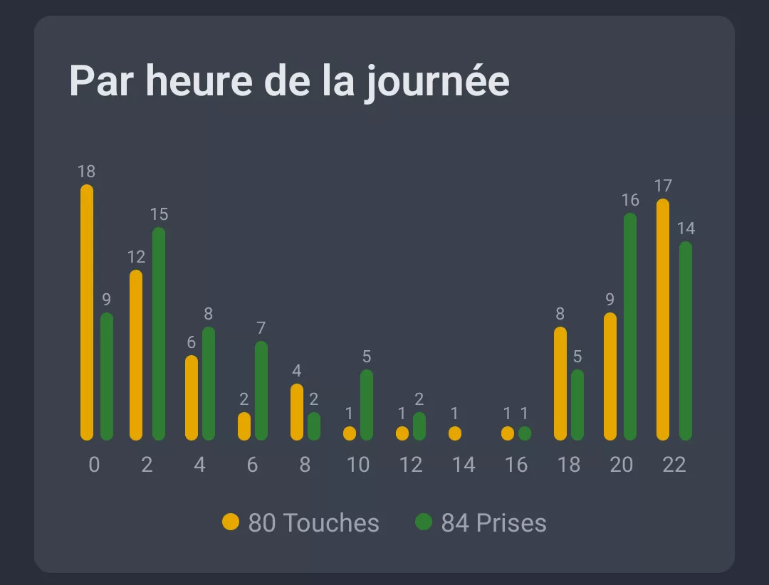 Capture d'ecran : Activite par heure de la journee