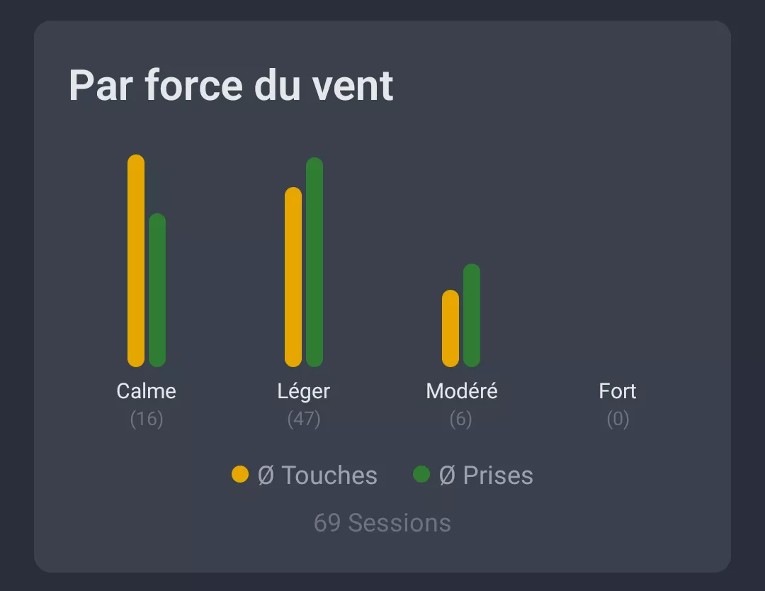Capture d'ecran : Analyse meteo par force du vent