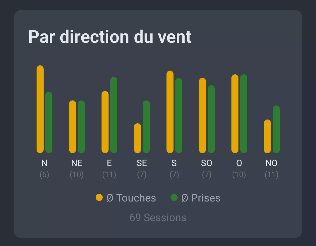 Capture d'ecran : Analyse meteo par direction du vent