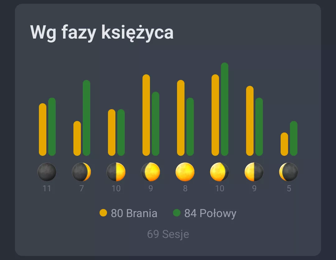 Zrzut ekranu: Aktywnosc wedlug fazy ksiezyca