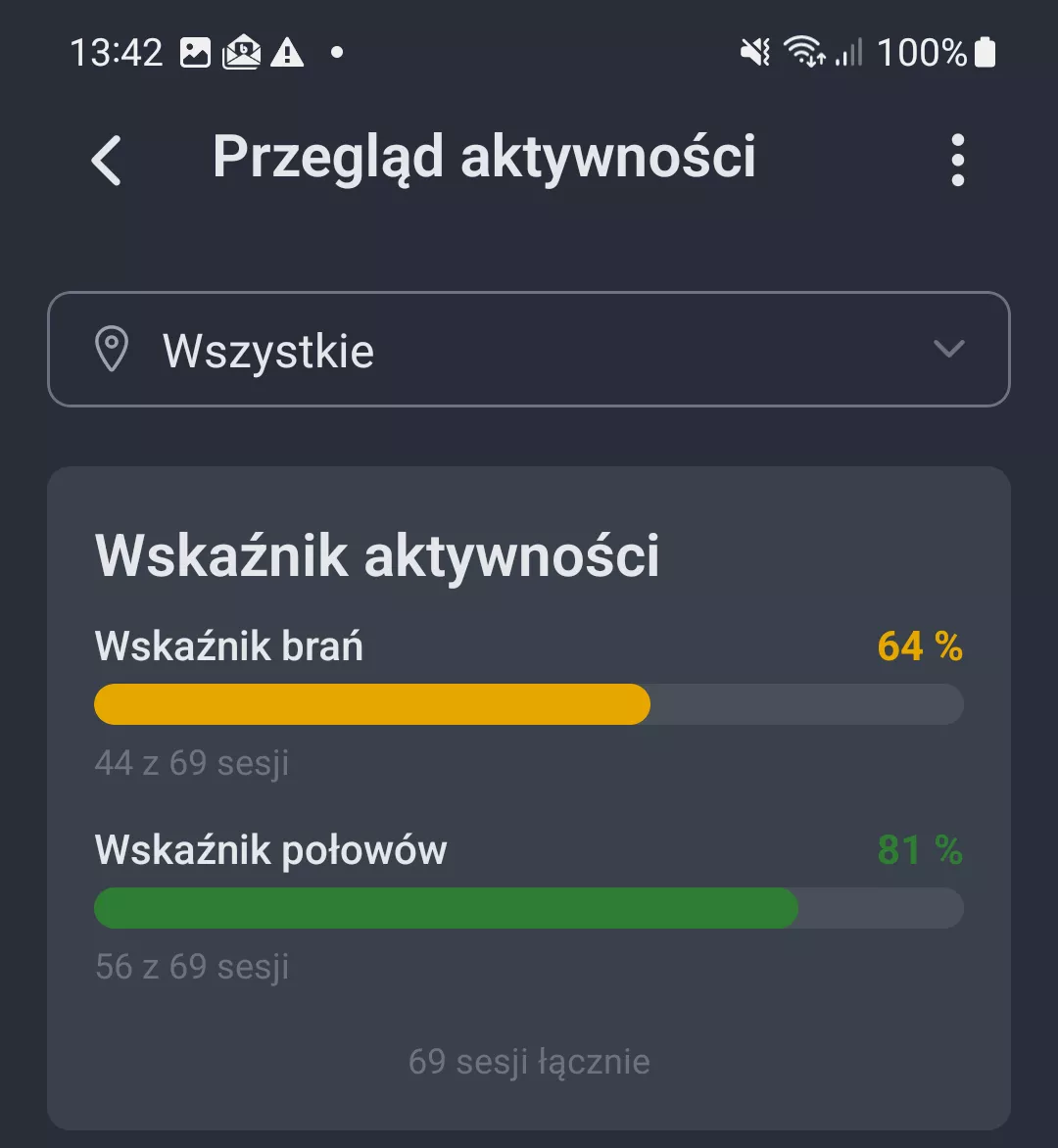 Zrzut ekranu: Wskaznik aktywnosci z wskaznikiem bran i polowow