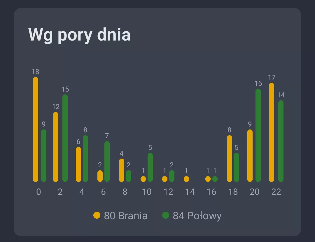 Zrzut ekranu: Aktywnosc wedlug pory dnia