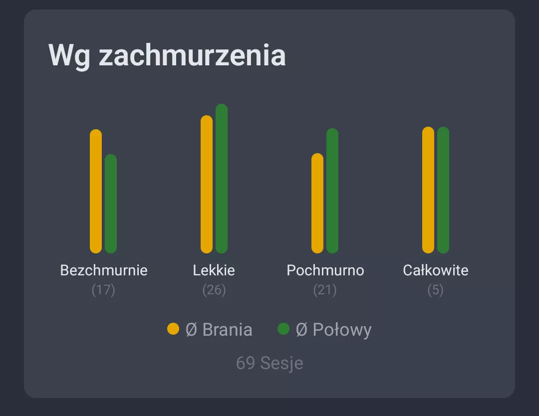 Zrzut ekranu: Analiza pogody wedlug zachmurzenia