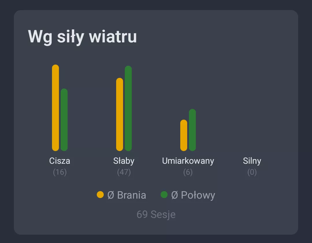 Zrzut ekranu: Analiza pogody wedlug sily wiatru