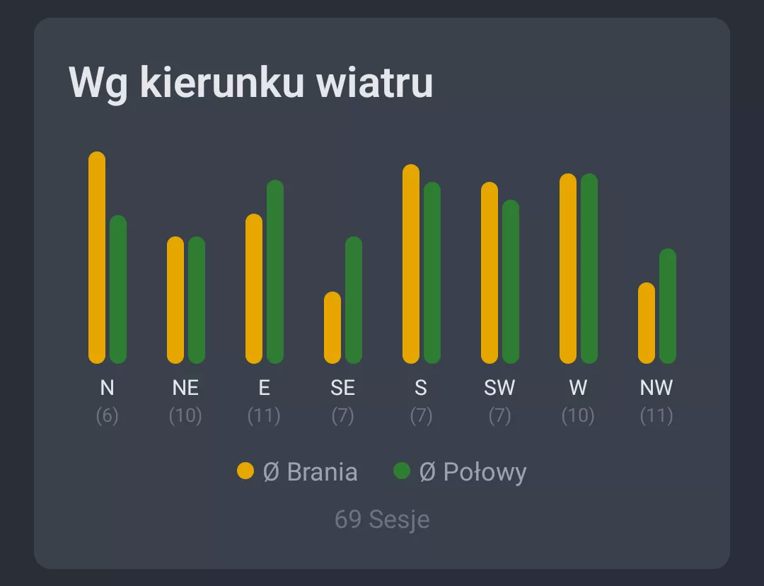 Zrzut ekranu: Analiza pogody wedlug kierunku wiatru