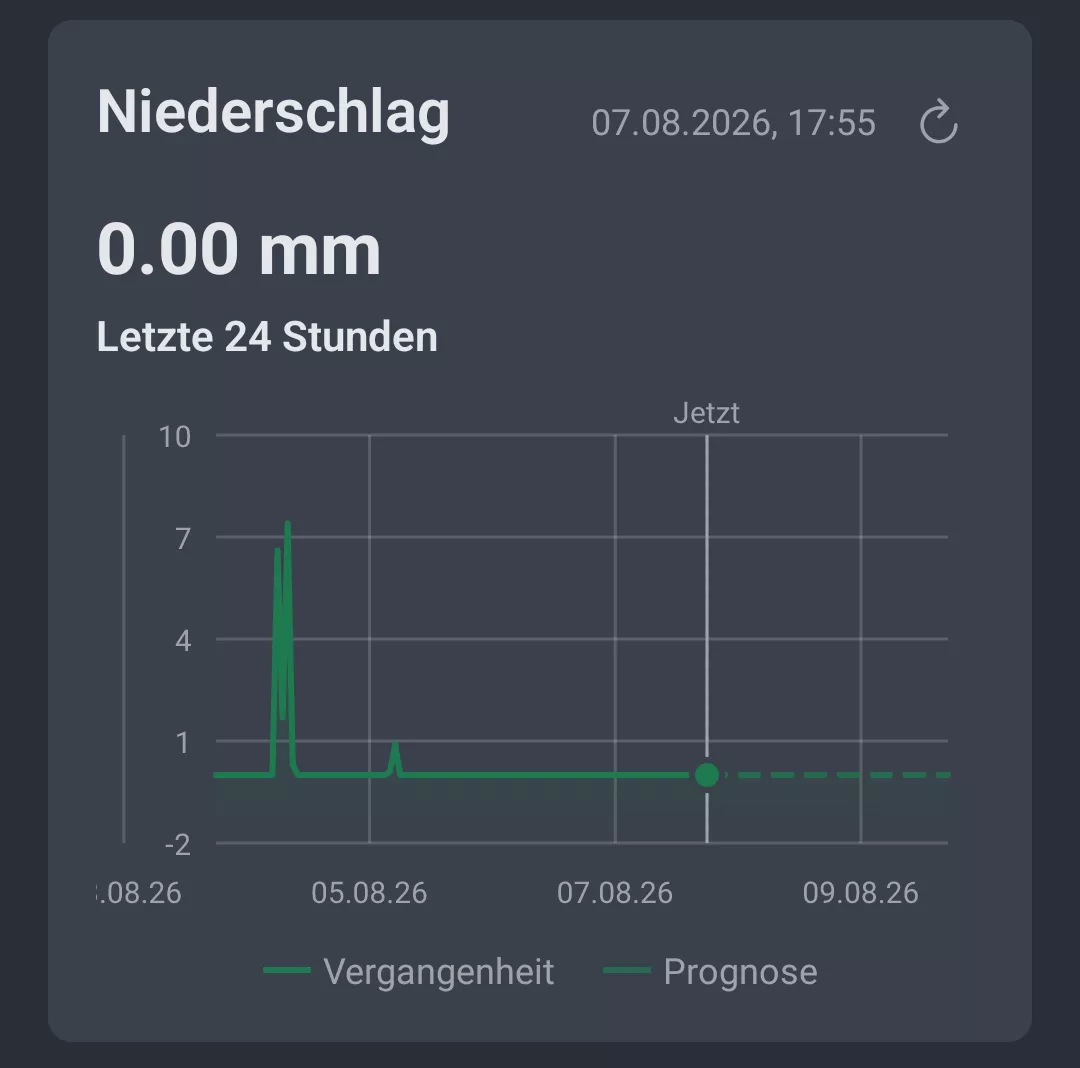 Niederschlagsverlauf der letzten 24 Stunden im Wettertrend-Tab von AngelStratege