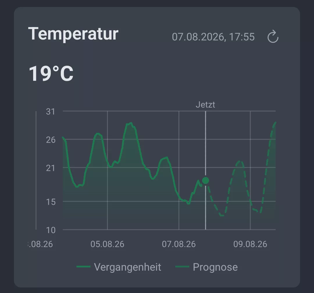 Temperaturverlauf im Wettertrend-Tab von AngelStratege