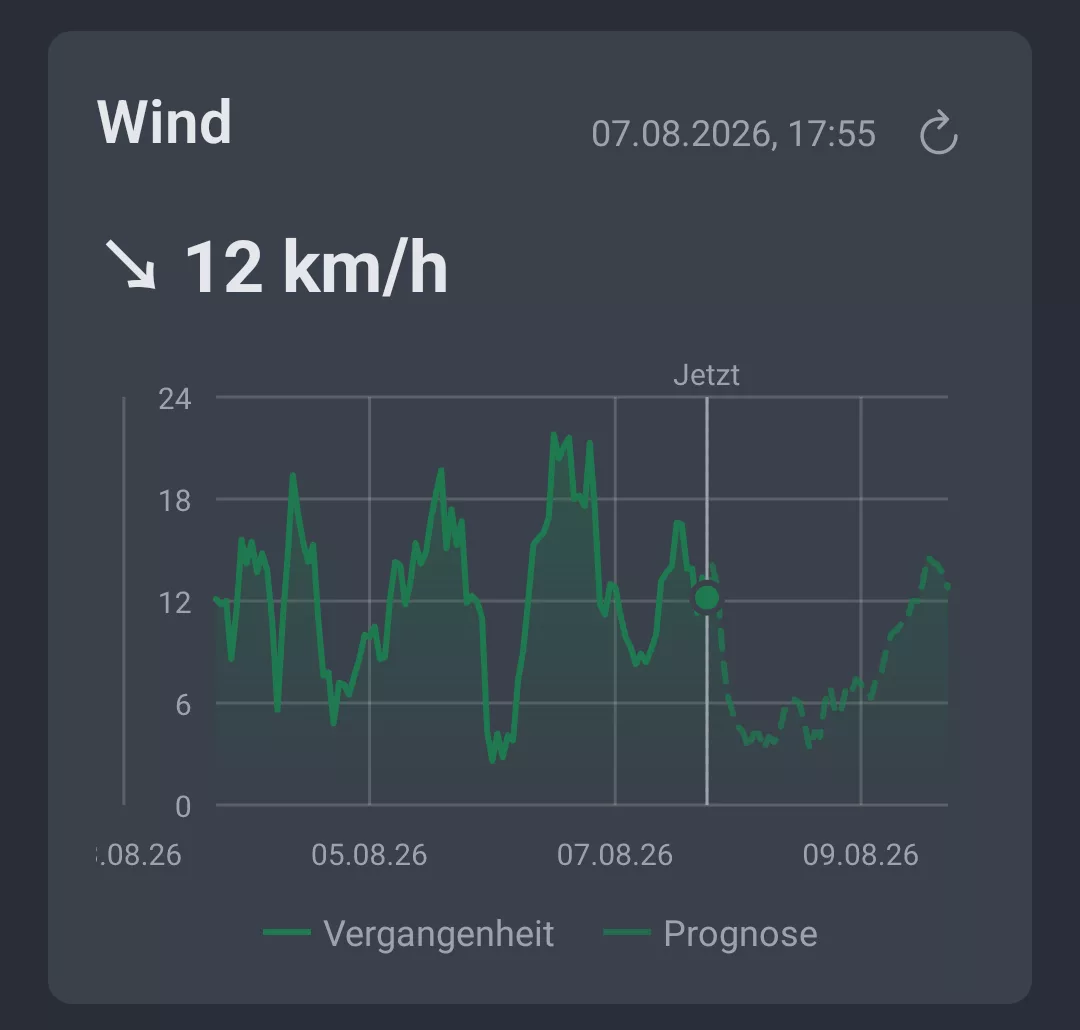 Windverlauf im Wettertrend-Tab von AngelStratege mit Vergangenheit und Prognose