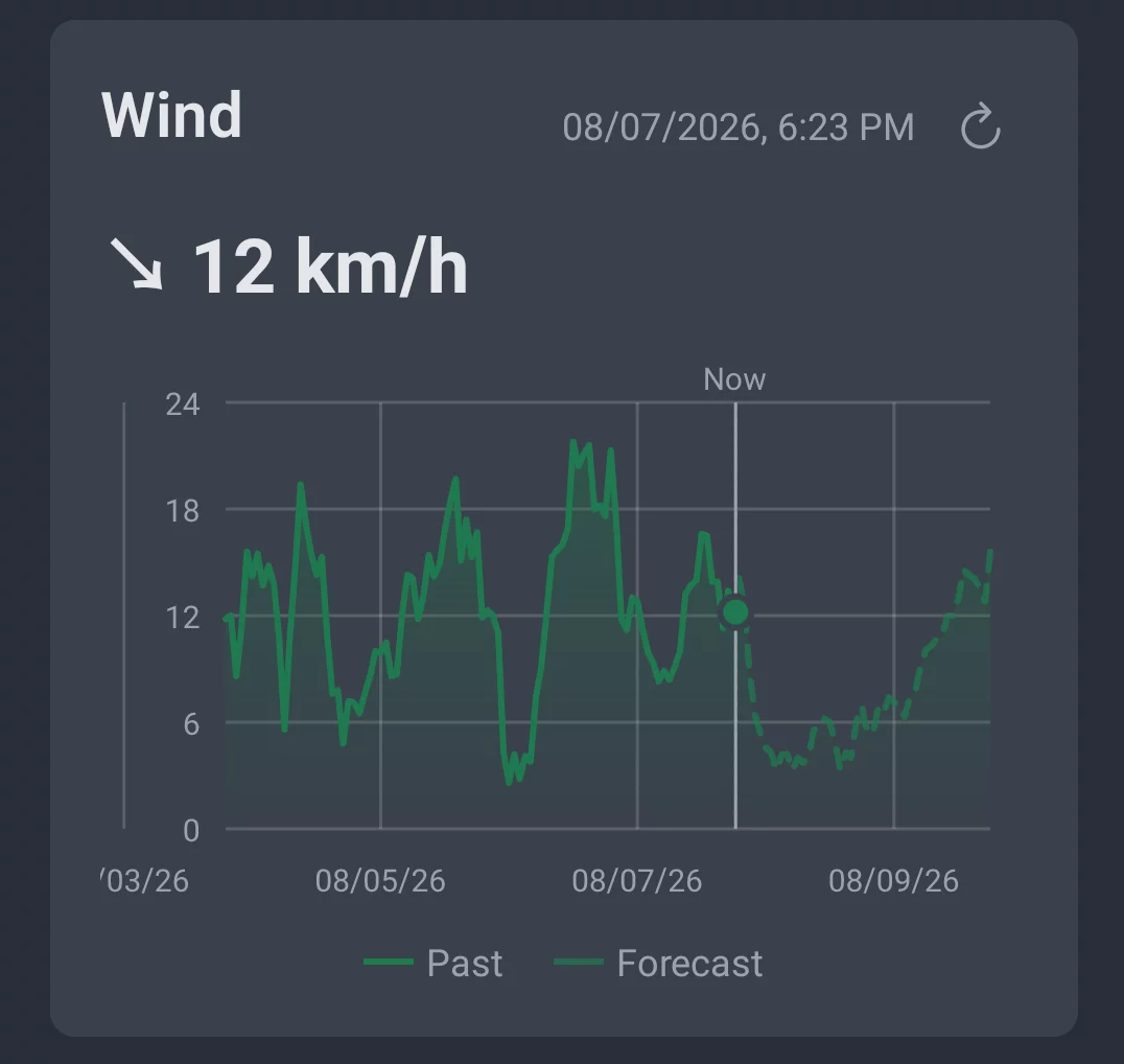 Wind trend in AngelStratege's Weather Trend tab showing past values and forecast