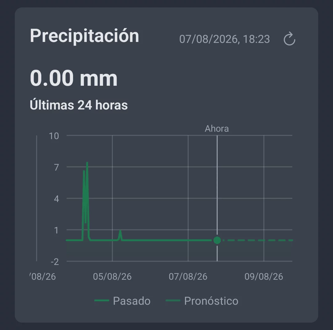 Evolución de la precipitación de las últimas 24 horas en la pestaña Tendencia meteorológica de AngelStratege