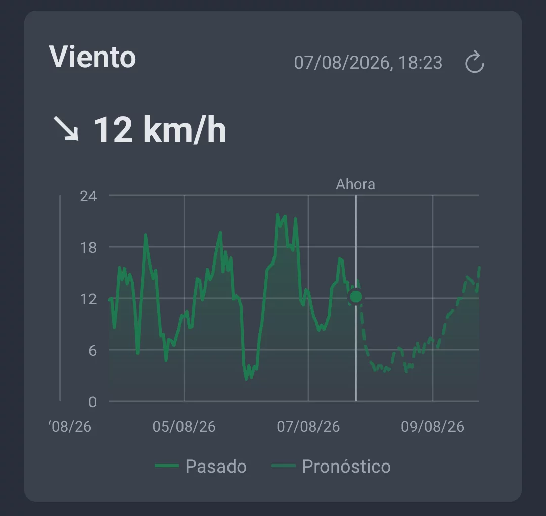 Evolución del viento en la pestaña Tendencia meteorológica de AngelStratege con historial y pronóstico