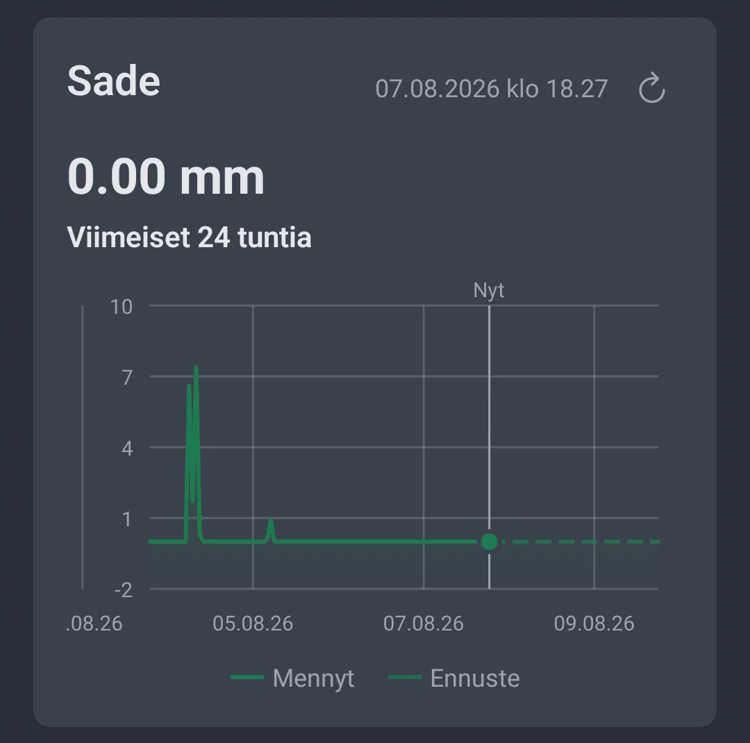 Sademäärän kehitys viimeisen 24 tunnin ajalta AngelStrategen Säätrendi-välilehdellä