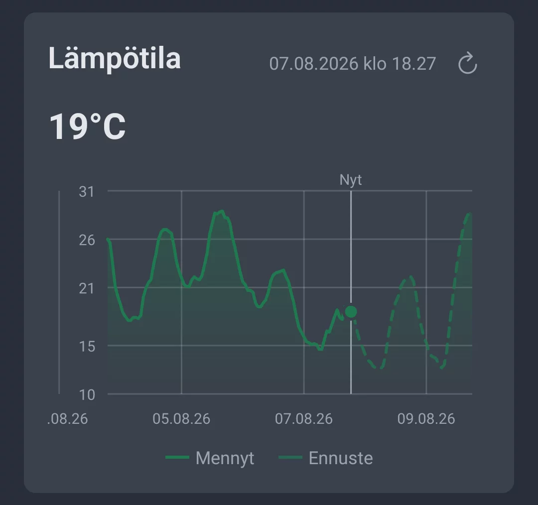 Lämpötilan kehitys AngelStrategen Säätrendi-välilehdellä