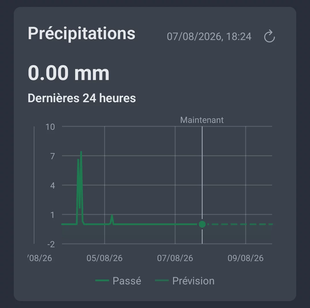 Évolution des précipitations des dernières 24 heures dans l'onglet Tendance météo d'AngelStratege