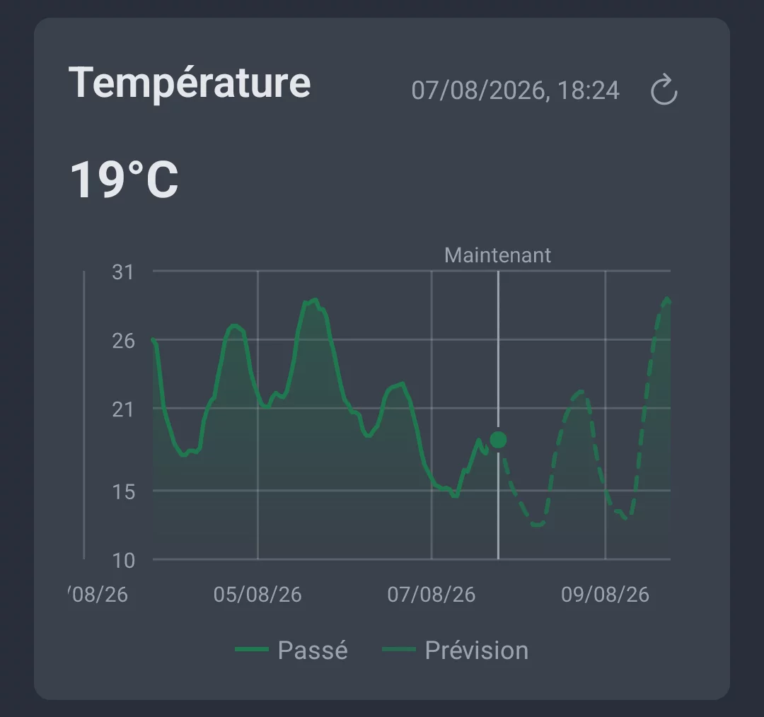 Évolution de la température dans l'onglet Tendance météo d'AngelStratege