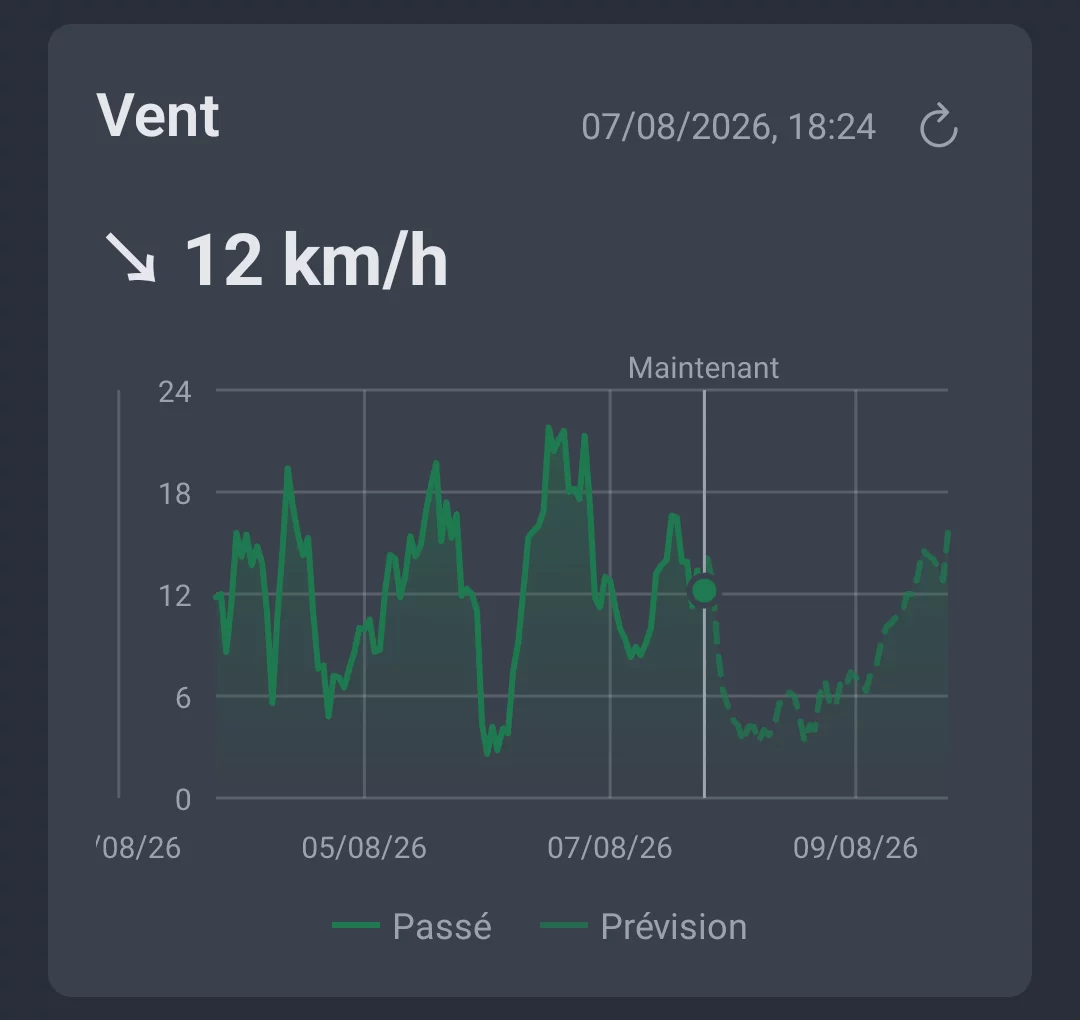 Évolution du vent dans l'onglet Tendance météo d'AngelStratege, avec historique et prévision
