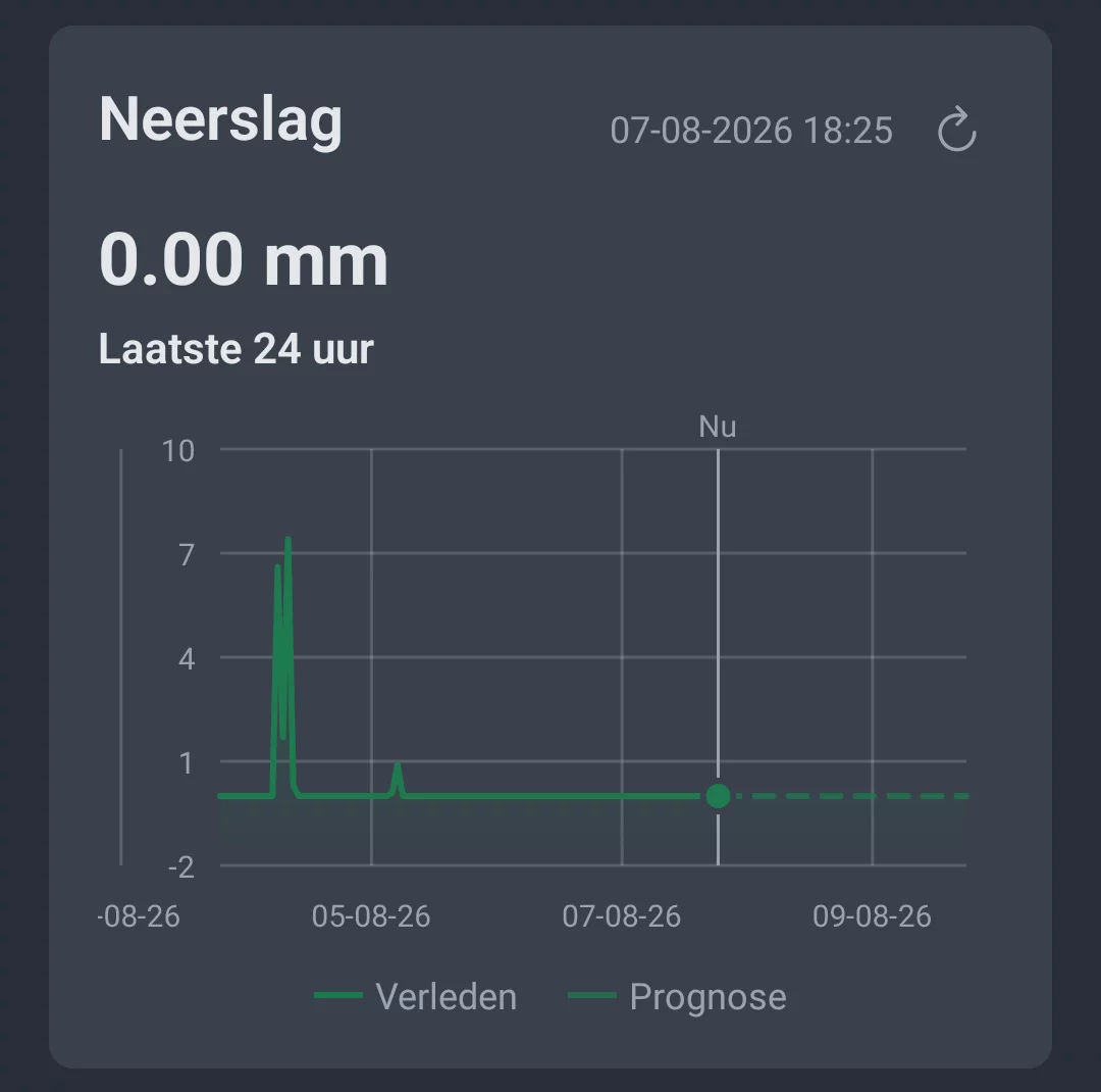 Neerslagverloop van de laatste 24 uur in de Weertrend-tab van AngelStratege