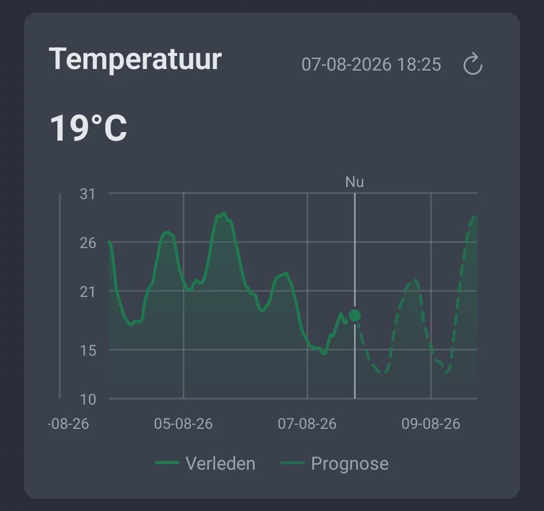 Temperatuurverloop in de Weertrend-tab van AngelStratege