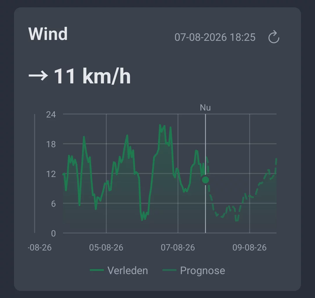 Windverloop in de Weertrend-tab van AngelStratege met verleden en prognose