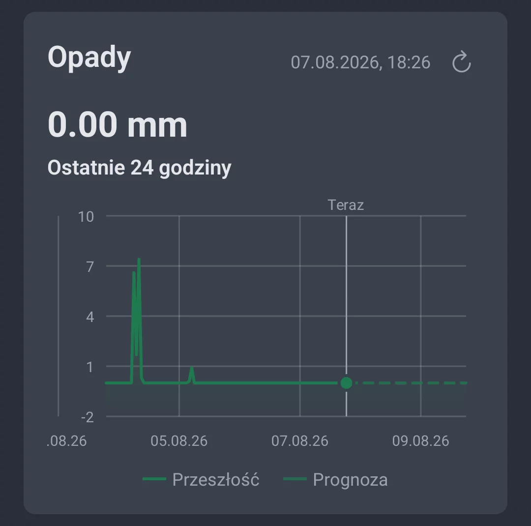 Przebieg opadów z ostatnich 24 godzin w zakładce Trend pogodowy AngelStratege