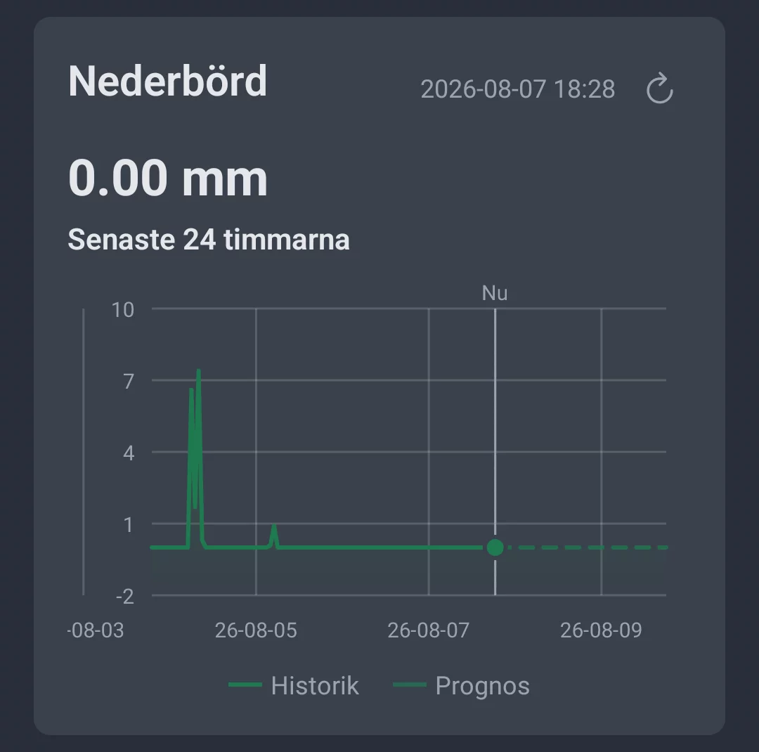 Nederbördskurva för de senaste 24 timmarna i fliken Vädertrend i AngelStratege