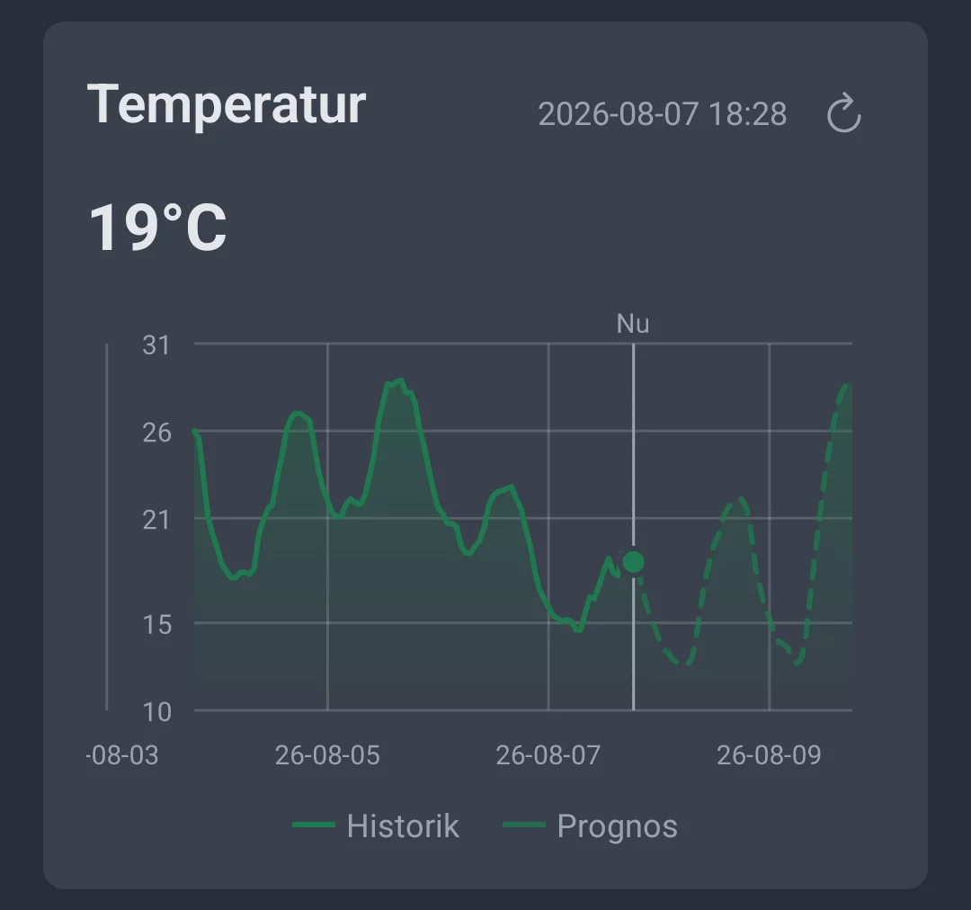 Temperaturkurva i fliken Vädertrend i AngelStratege