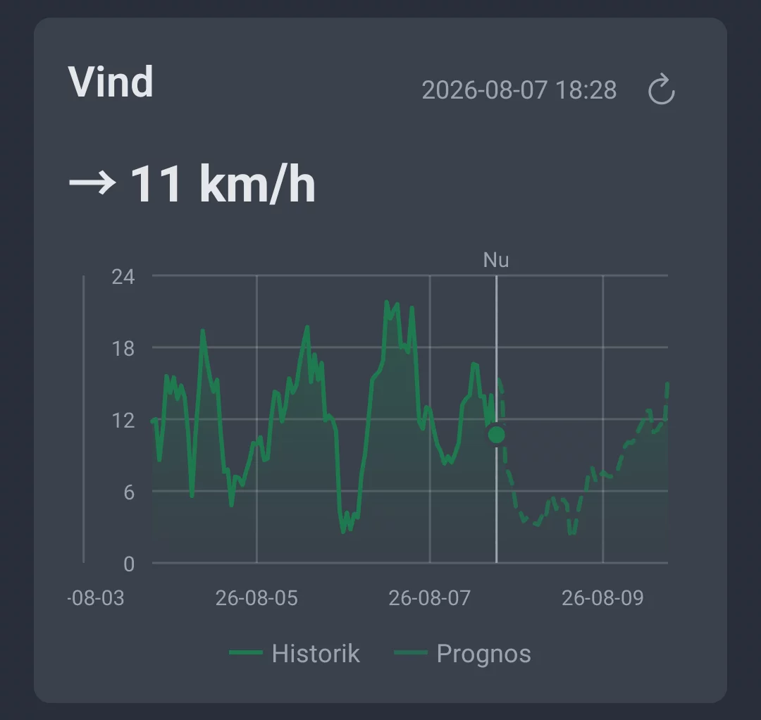Vindkurva i fliken Vädertrend i AngelStratege med historik och prognos